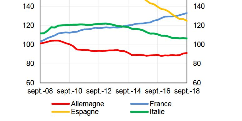 Endettement secteur privé PIB Europe