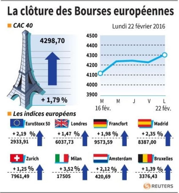 La cloture des bourses europeennes
