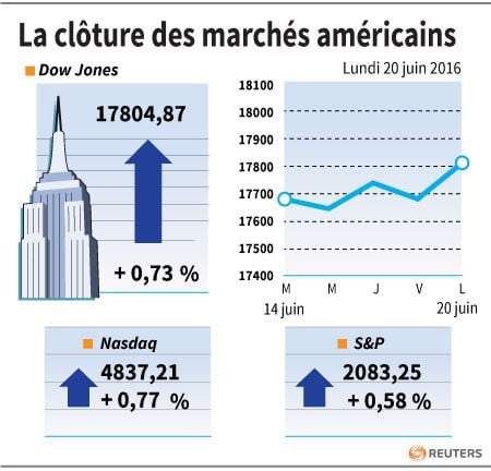 La cloture des marches americains