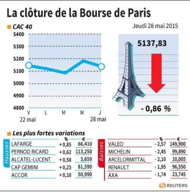 La cloture de la bourse de paris