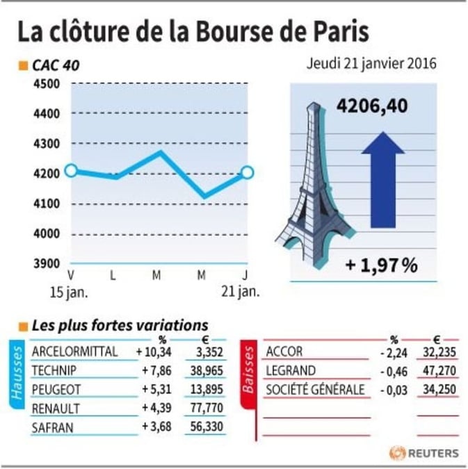 La cloture de la bourse de paris