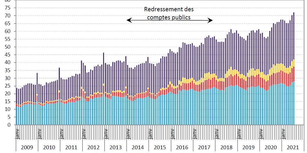 Trésorerie des collectivités locales