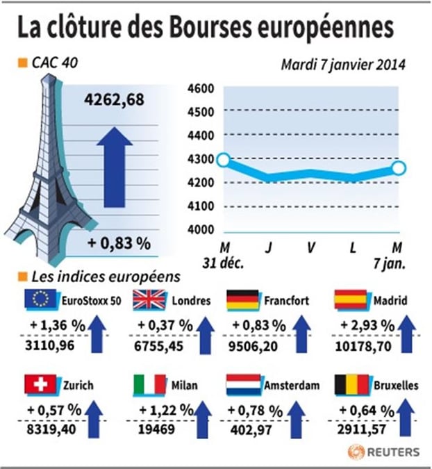Clôture des marchés européens en nette progression
