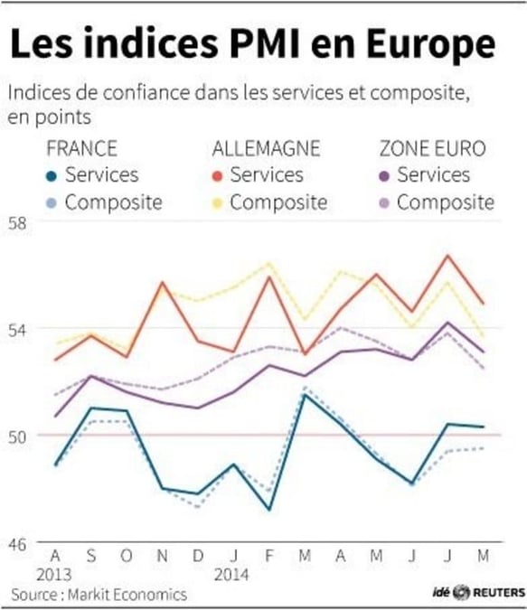 La croissance de l'activité en zone euro au plus bas de 2014