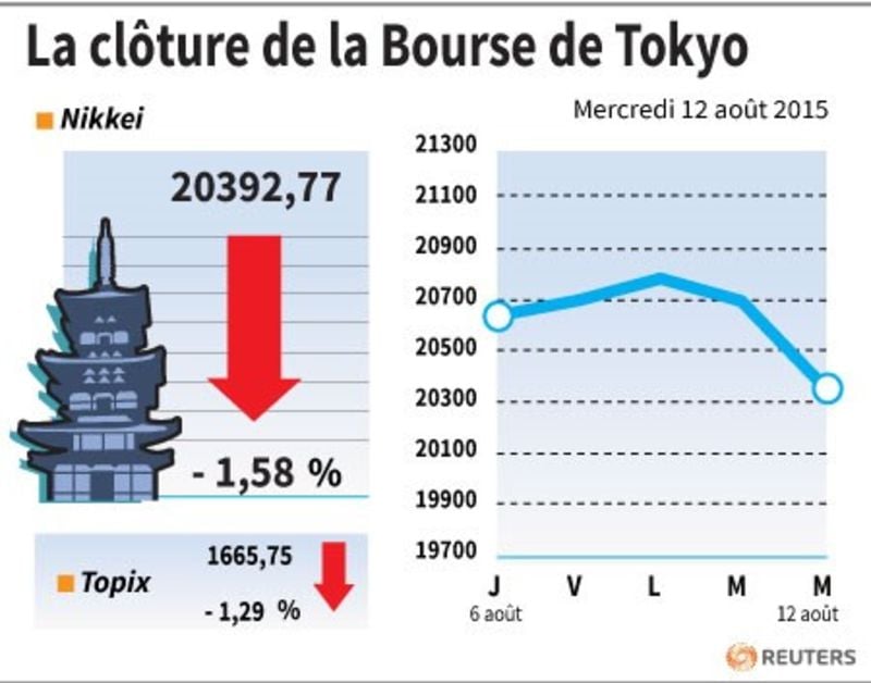 La cloture de la bourse de tokyo