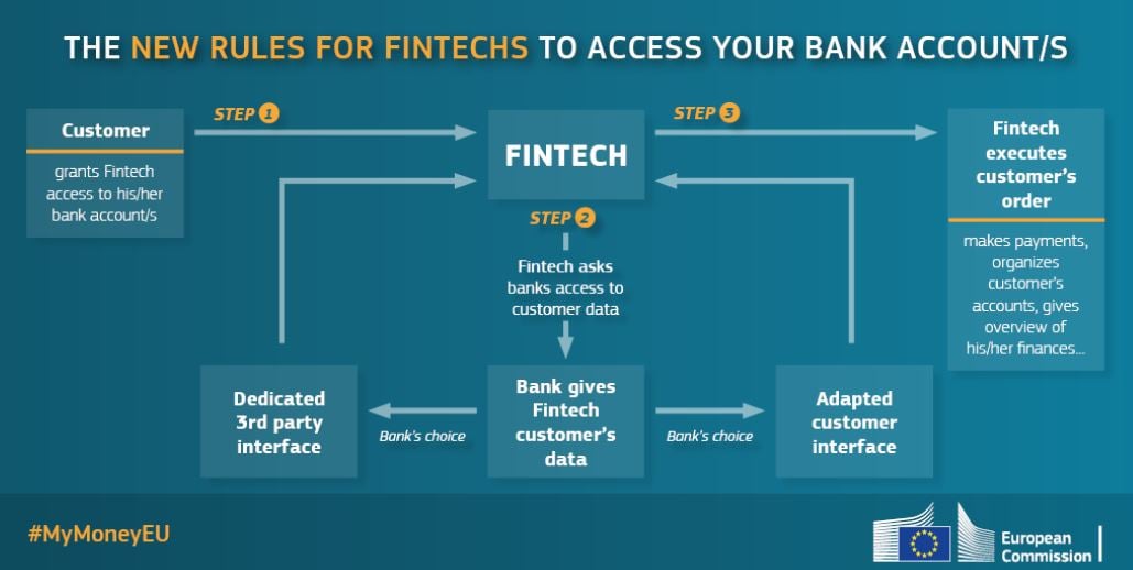 DSP2 Banques Fintech web scraping API