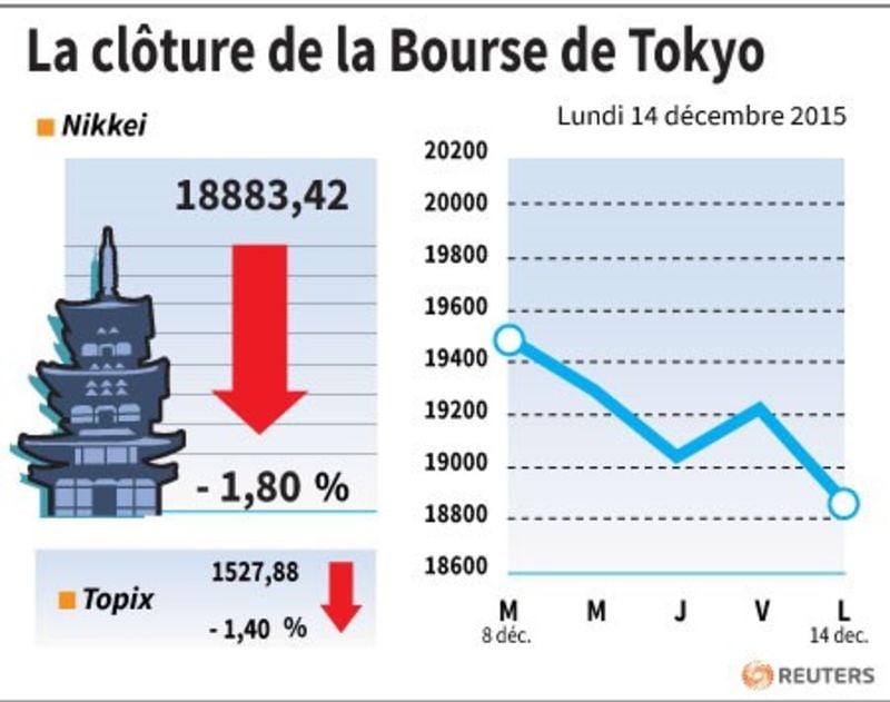 La cloture de la bourse de tokyo