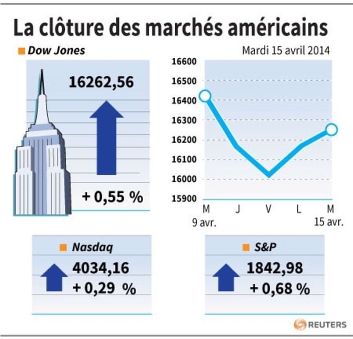 Wall Street en hausse après un rebond en fin de séance
