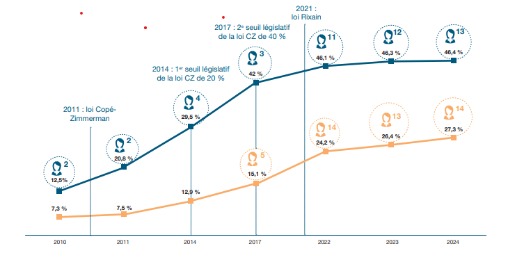 La féminisation en marche des instances dirigeantes du SBF 120 (2010-2024).