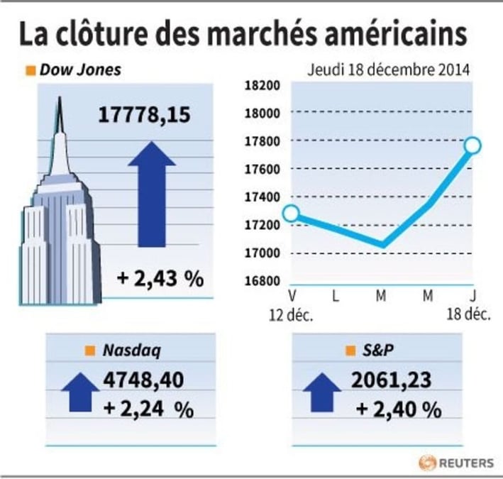 La cloture des marches americains