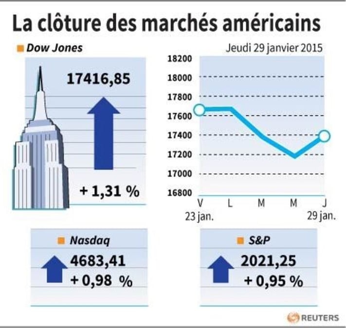 La cloture des marches americains