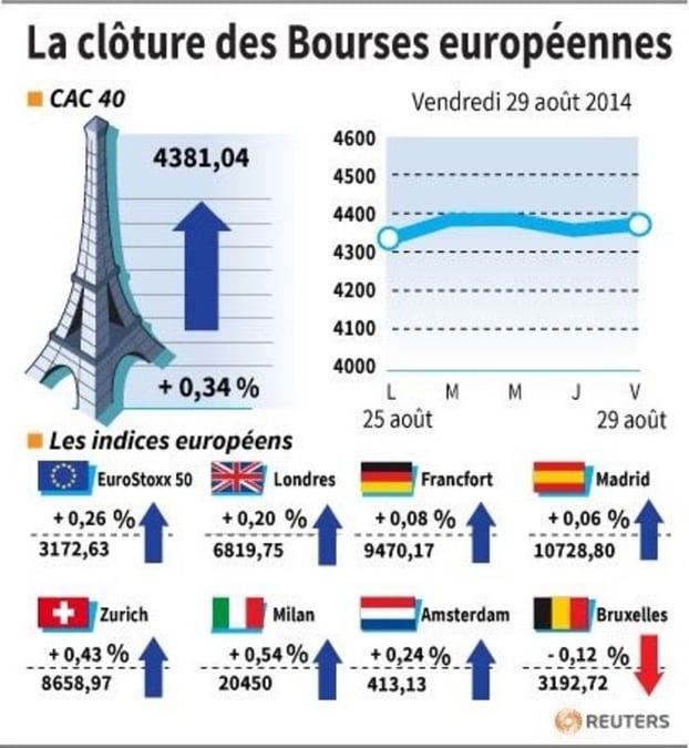 Les Bourses européennes ont terminé en légère hausse