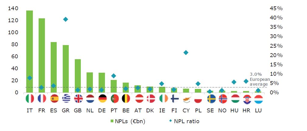 Stock de prêts non-performants (NPL) en milliards d'euros et ratio rapporté aux encours par pays en Europe, selon les dernières données de l'Autorité bancaire européenne à fin juin 2019.