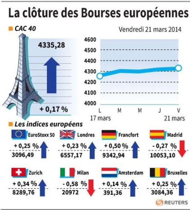Les Bourses européennes clôturent en hausse malgré l'Ukraine