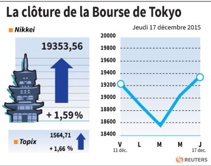 La cloture de la bourse de tokyo