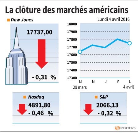 La cloture des marches americains 