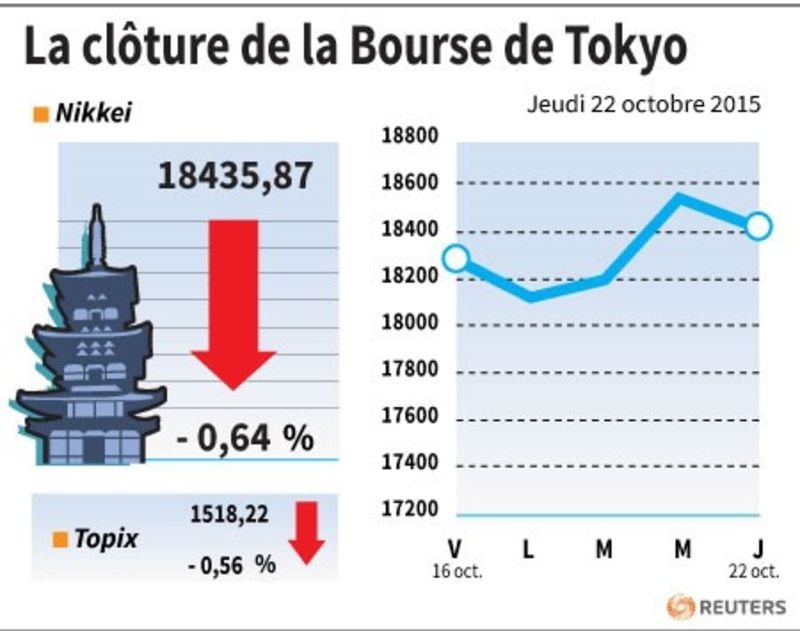 La cloture de la bourse de tokyo