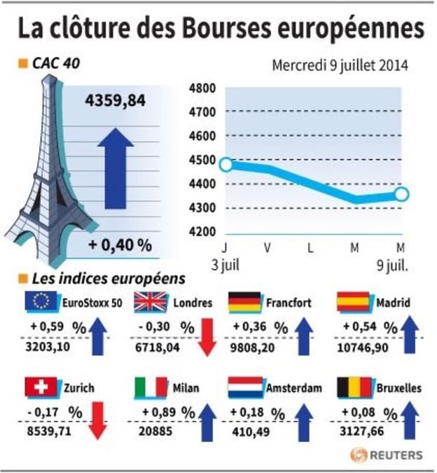 Les Bourses européennes terminent en ordre dispersé