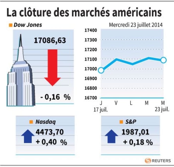 Wall Street finit sur une note indécise
