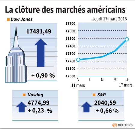 La cloture des marches americains