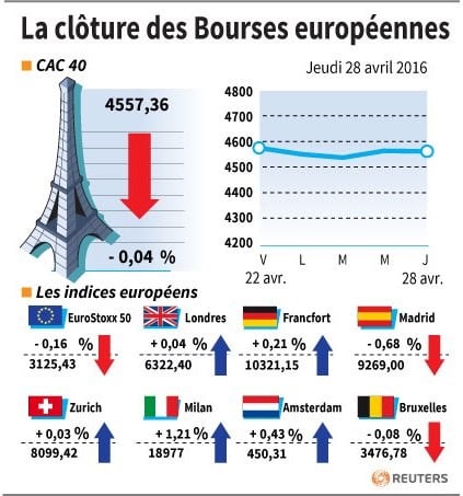 La cloture des bourses europeennes