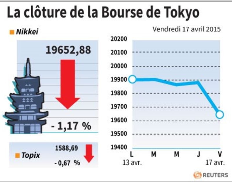 La cloture de la bourse de tokyo