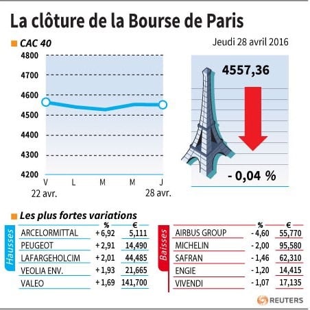 La cloture de la bourse de paris