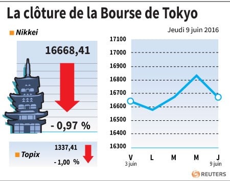 La cloture de la bourse de tokyo