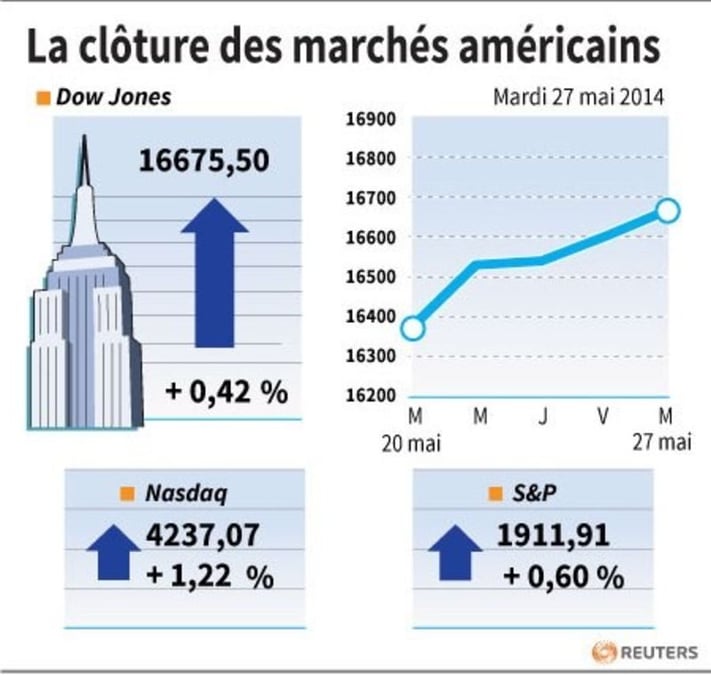 Wall Street finit en hausse, nouveau record pour le S&P