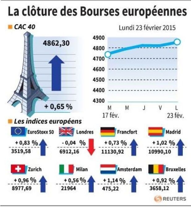 La cloture des bourses europeennes