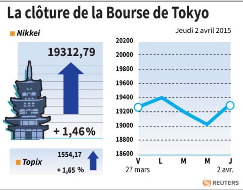 La cloture de la bourse de tokyo