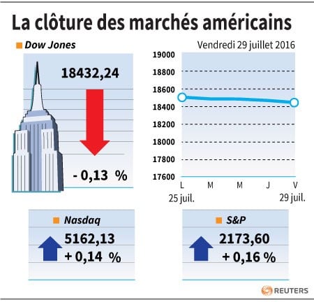 La cloture des marches americains