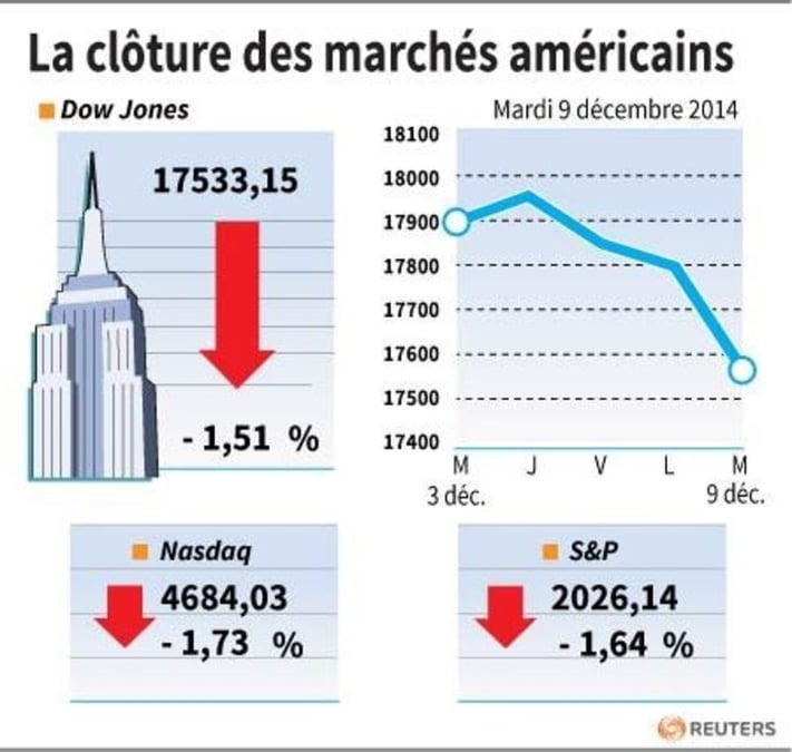 Wall Street recule nettement, plombée par l'énergie