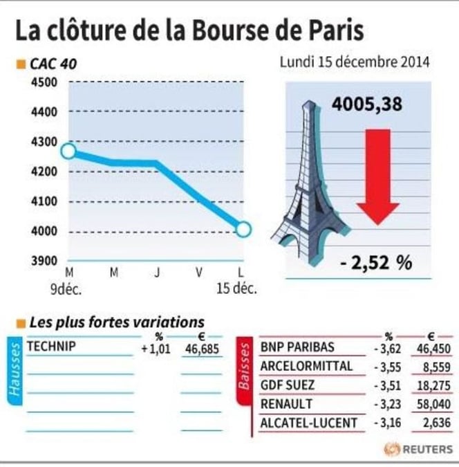 Les valeurs à suivre à la clôture de la Bourse de Paris