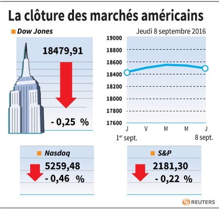 La cloture des marches americains