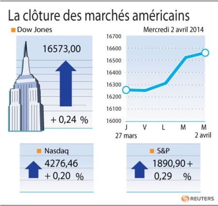 Wall Street finit en hausse, nouveau record du S&P