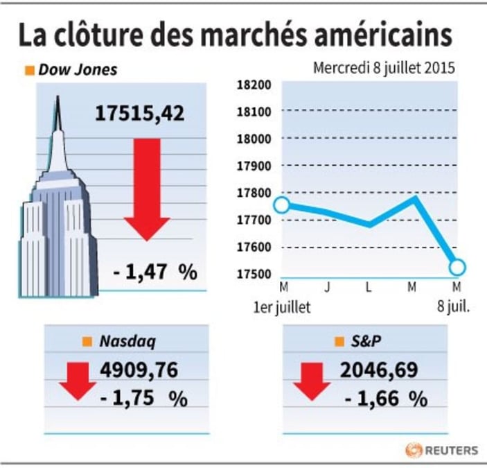 La cloture des marches americains