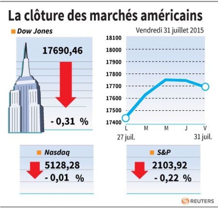La cloture des marches americains