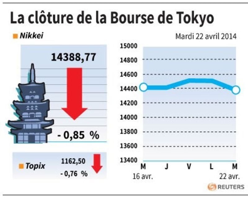 La Bourse de Tokyo finit en baisse de 0,85%
