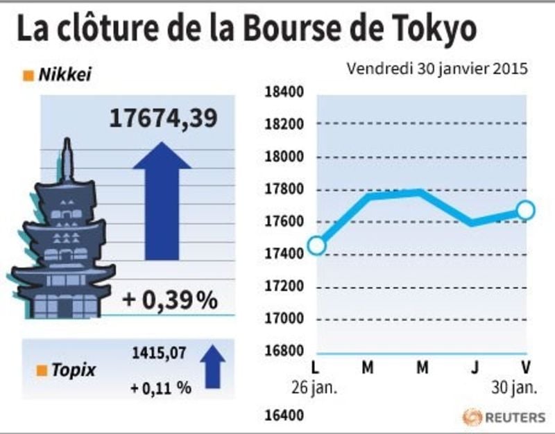 La cloture de la bourse de tokyo