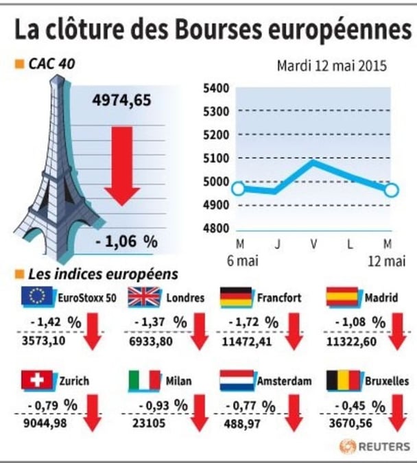 La cloture des bourses europeennes