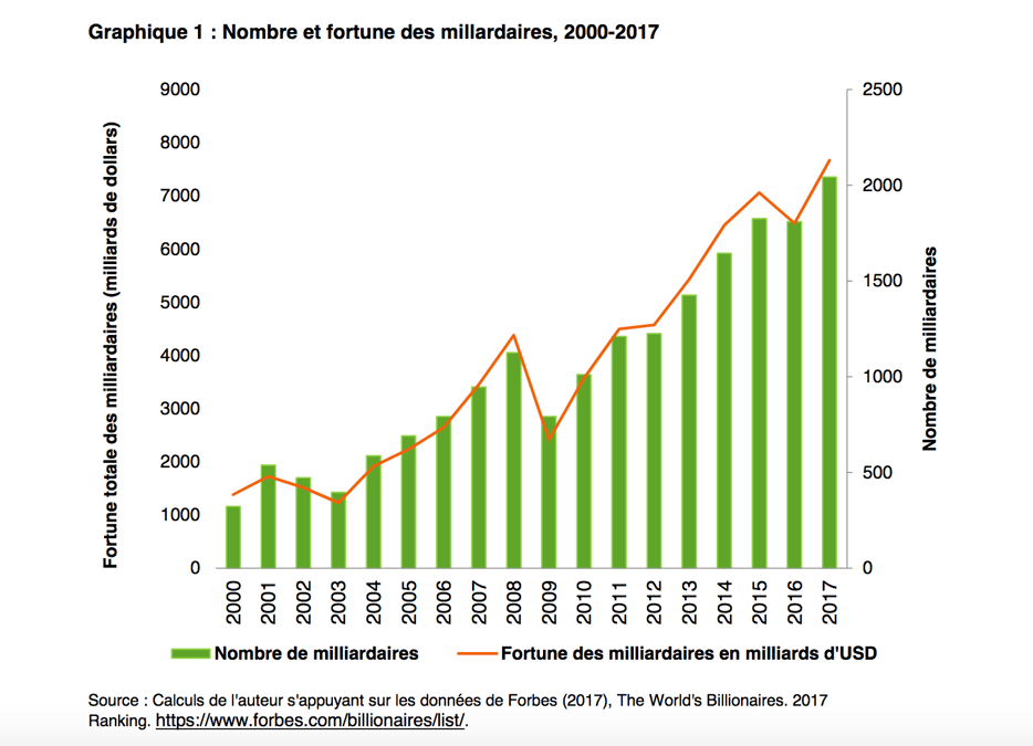 Oxfam milliardaires monde