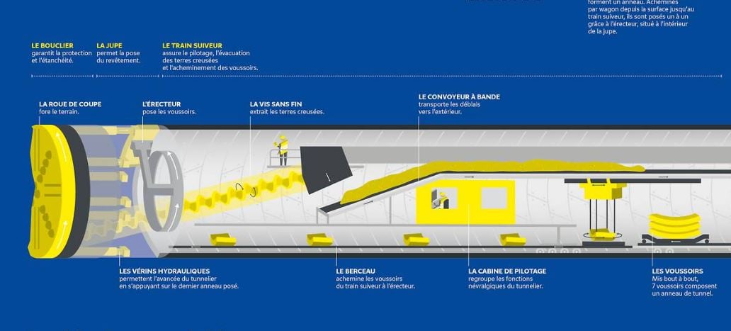 Plan de coupe d'un tunnelier en action dans les sous-sols franciliens