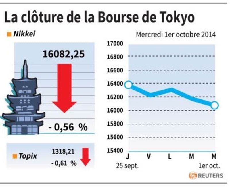 La Bourse de Tokyo finit en baisse de 0,56%