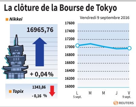 La cloture de la bourse de tokyo