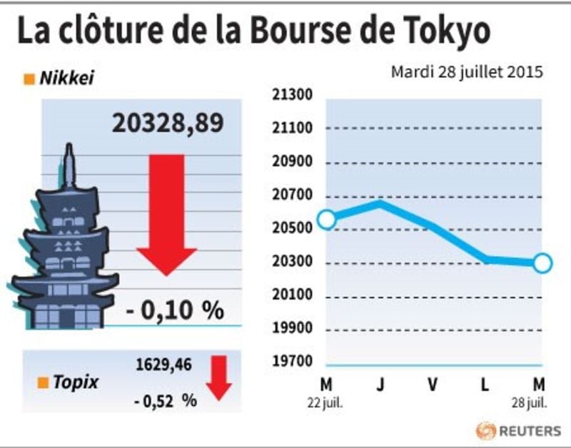 La cloture de la bourse de tokyo