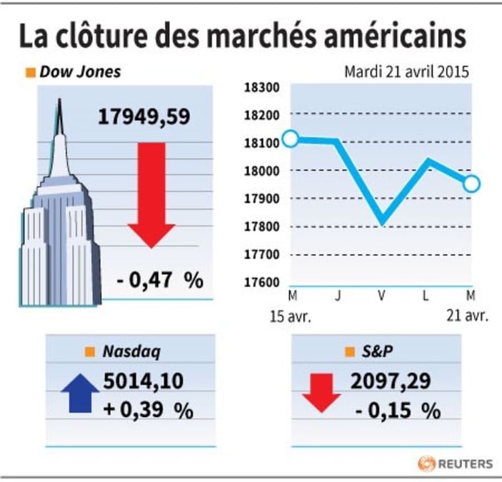 La cloture des marches americains 