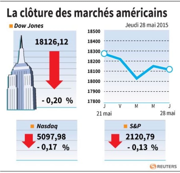 La cloture des marches americains