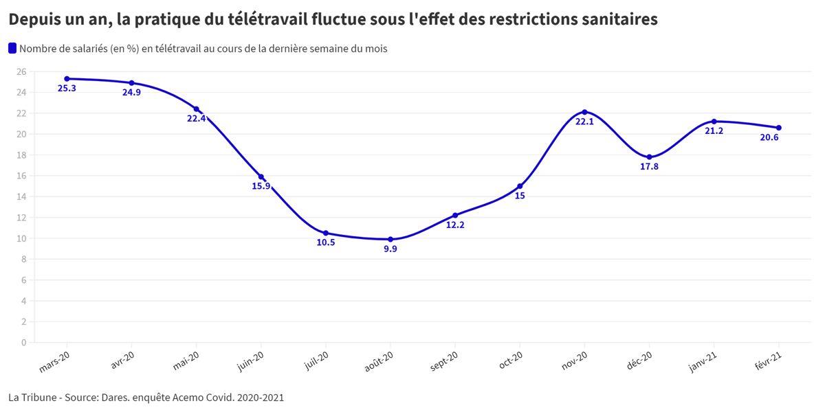télétravail