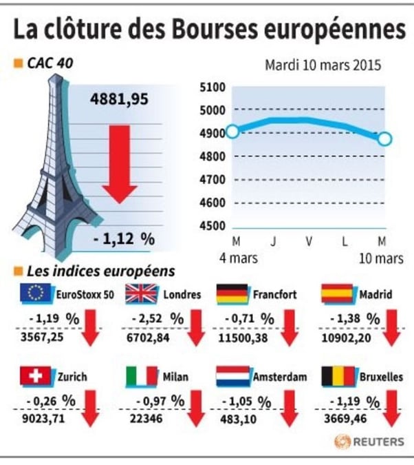 La cloture des bourses europeennes